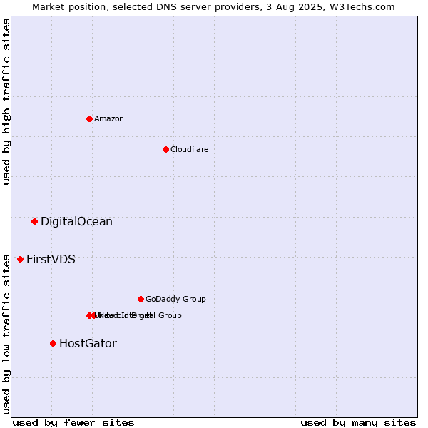 Market position of HostGator vs. DigitalOcean vs. FirstVDS