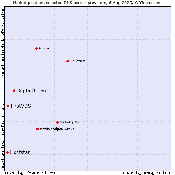 Market position of DigitalOcean vs. FirstVDS vs. Hoststar