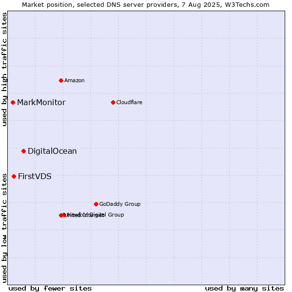 Market position of DigitalOcean vs. FirstVDS vs. MarkMonitor