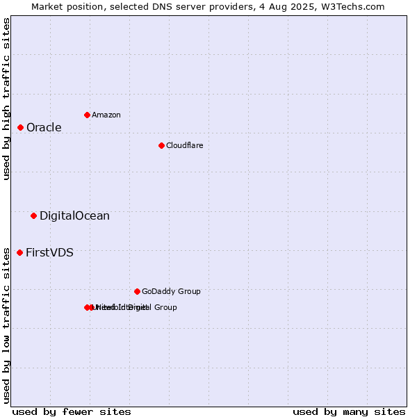 Market position of DigitalOcean vs. Oracle vs. FirstVDS