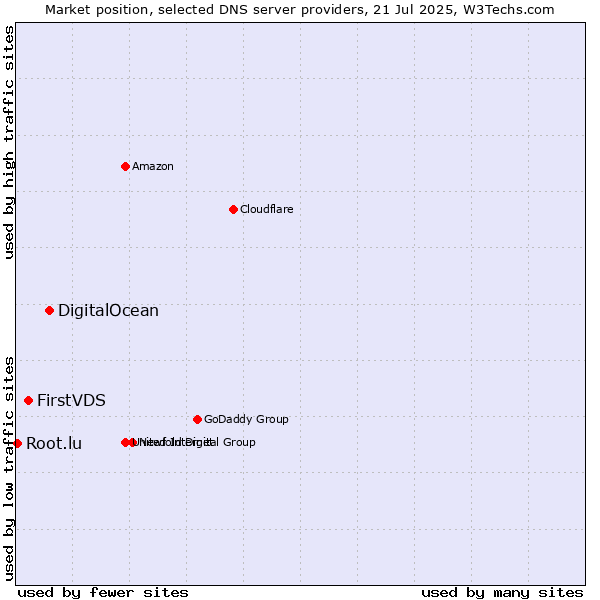 Market position of DigitalOcean vs. FirstVDS vs. Root.lu