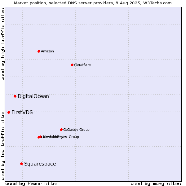 Market position of Squarespace vs. DigitalOcean vs. FirstVDS