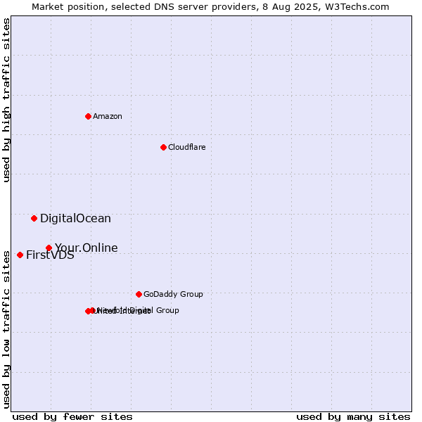 Market position of Your.Online vs. DigitalOcean vs. FirstVDS