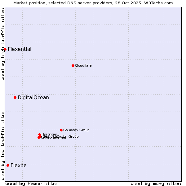 Market position of DigitalOcean vs. Flexbe vs. Flexential