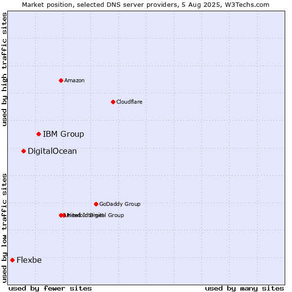 Market position of IBM Group vs. DigitalOcean vs. Flexbe