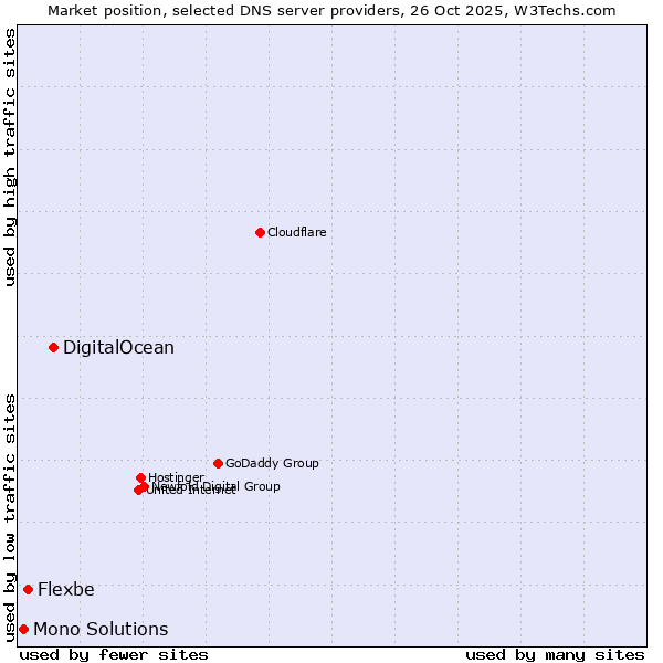 Market position of DigitalOcean vs. Flexbe vs. Mono Solutions