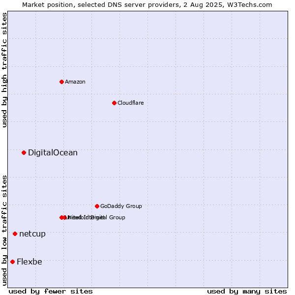 Market position of DigitalOcean vs. netcup vs. Flexbe