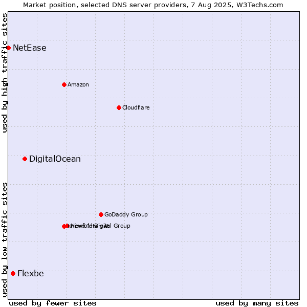 Market position of DigitalOcean vs. Flexbe vs. NetEase