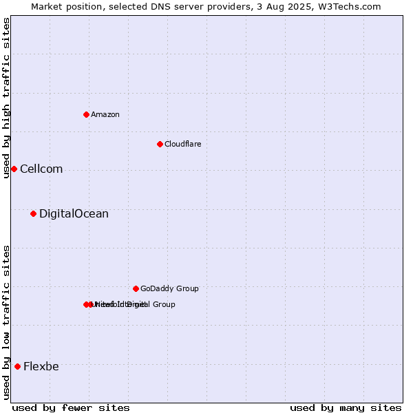 Market position of DigitalOcean vs. Flexbe vs. Cellcom