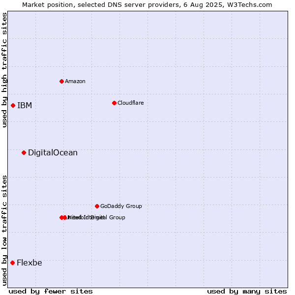 Market position of DigitalOcean vs. IBM vs. Flexbe