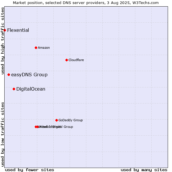Market position of DigitalOcean vs. easyDNS Group vs. Flexential