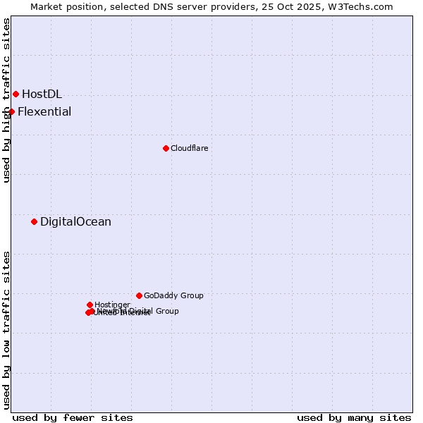 Market position of DigitalOcean vs. HostDL vs. Flexential
