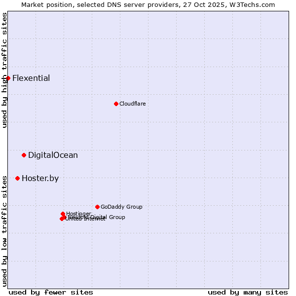 Market position of DigitalOcean vs. Hoster.by vs. Flexential