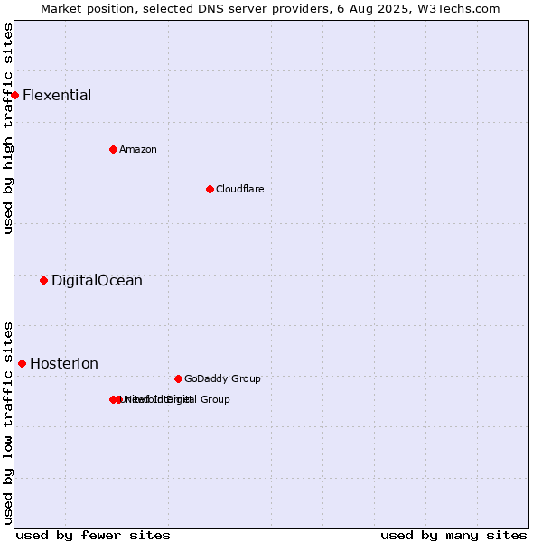 Market position of DigitalOcean vs. Hosterion vs. Flexential