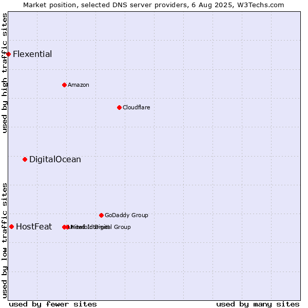 Market position of DigitalOcean vs. HostFeat vs. Flexential