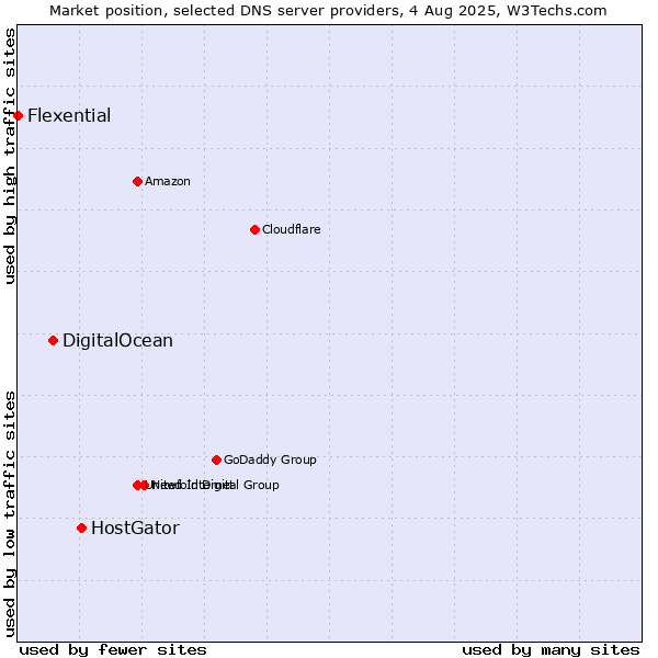 Market position of HostGator vs. DigitalOcean vs. Flexential