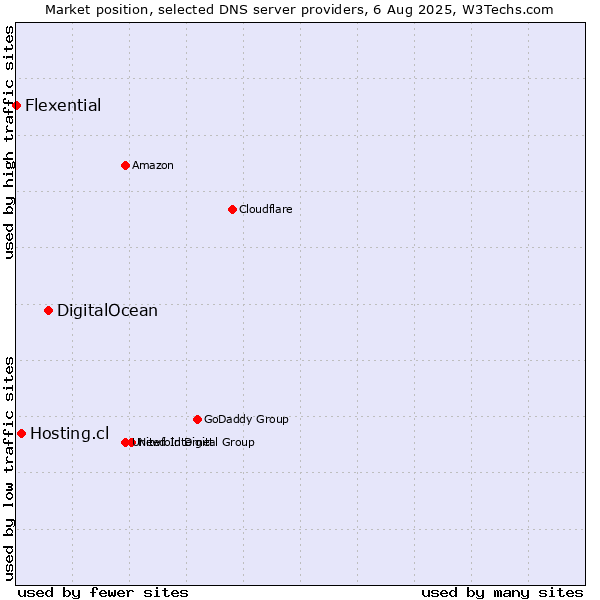 Market position of DigitalOcean vs. Hosting.cl vs. Flexential