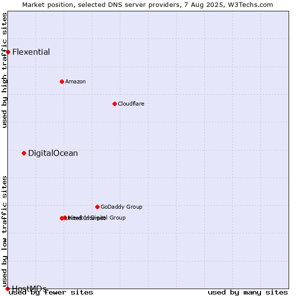 Market position of DigitalOcean vs. Flexential vs. HostMDs