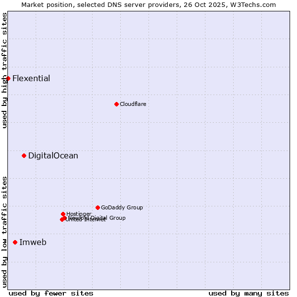 Market position of DigitalOcean vs. Imweb vs. Flexential