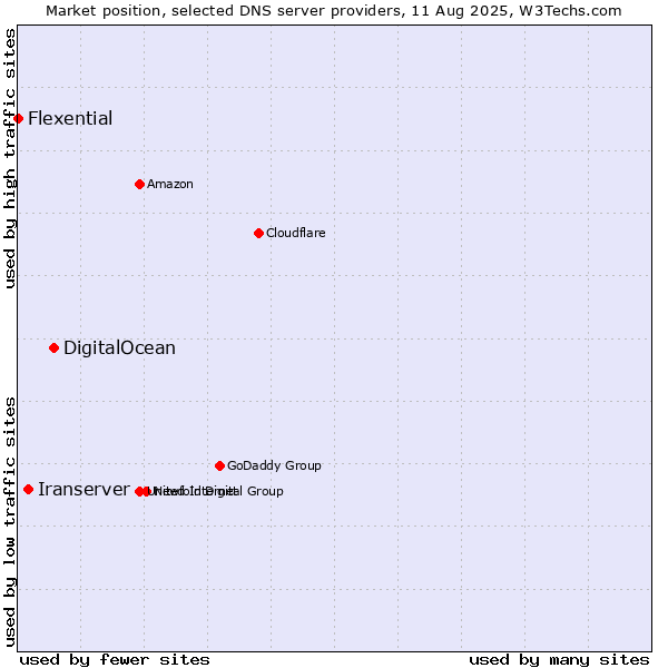 Market position of DigitalOcean vs. Iranserver vs. Flexential