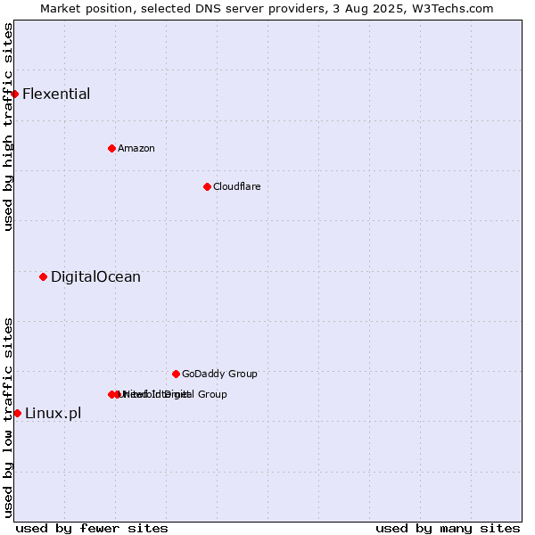 Market position of DigitalOcean vs. Linux.pl vs. Flexential
