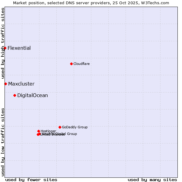 Market position of DigitalOcean vs. Maxcluster vs. Flexential