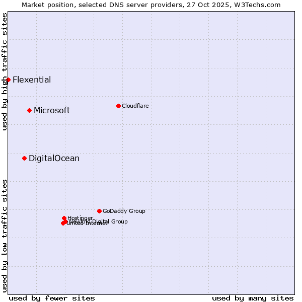 Market position of Microsoft vs. DigitalOcean vs. Flexential