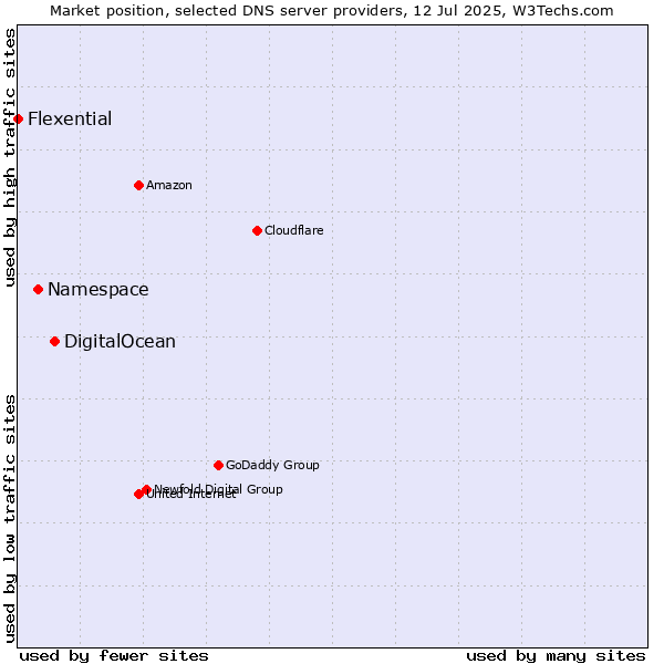 Market position of DigitalOcean vs. Namespace vs. Flexential