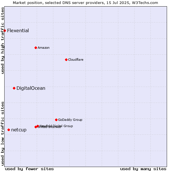 Market position of DigitalOcean vs. netcup vs. Flexential