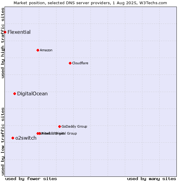 Market position of DigitalOcean vs. o2switch vs. Flexential