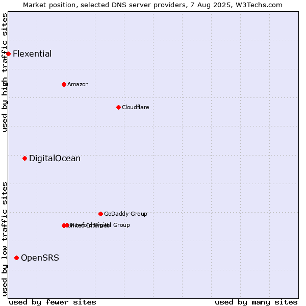 Market position of DigitalOcean vs. OpenSRS vs. Flexential