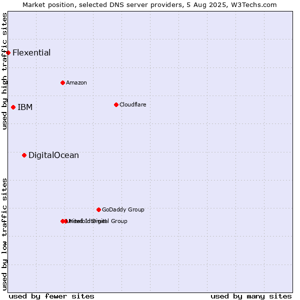 Market position of DigitalOcean vs. IBM vs. Flexential