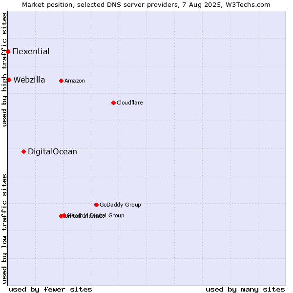Market position of DigitalOcean vs. Webzilla vs. Flexential