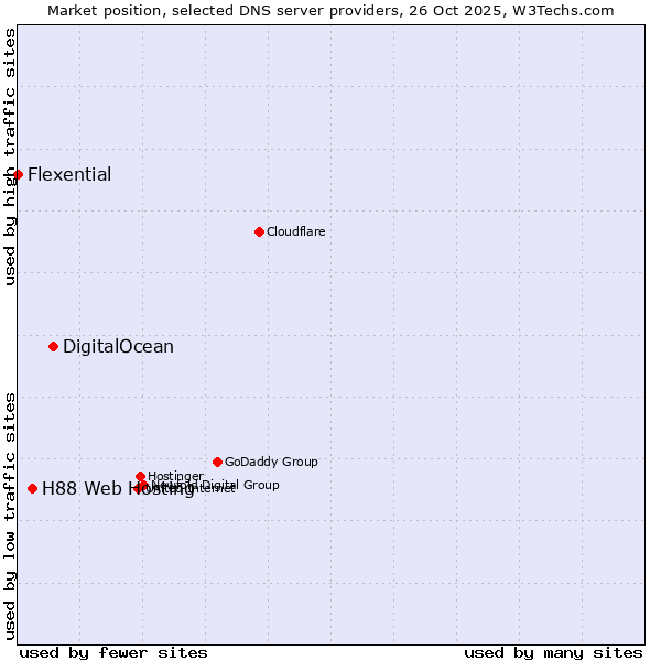 Market position of DigitalOcean vs. H88 Web Hosting vs. Flexential