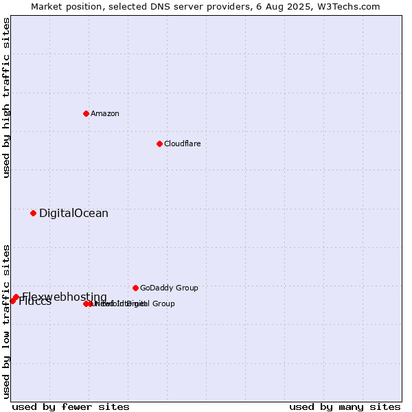 Market position of DigitalOcean vs. Flexwebhosting vs. Fluccs