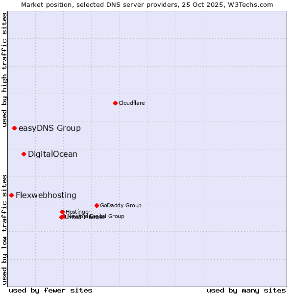 Market position of DigitalOcean vs. easyDNS Group vs. Flexwebhosting