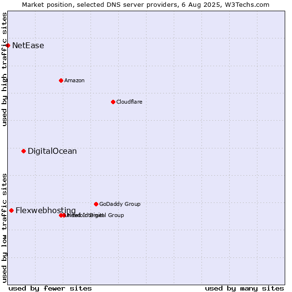 Market position of DigitalOcean vs. Flexwebhosting vs. NetEase