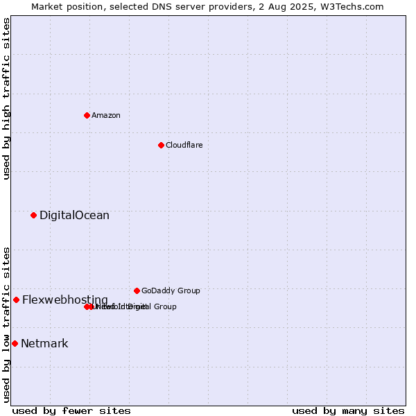 Market position of DigitalOcean vs. Flexwebhosting vs. Netmark