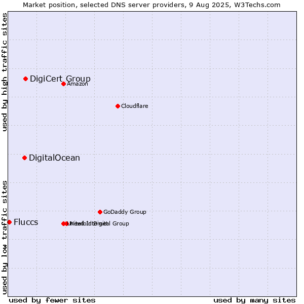 Market position of DigiCert Group vs. DigitalOcean vs. Fluccs