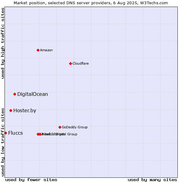 Market position of DigitalOcean vs. Hoster.by vs. Fluccs