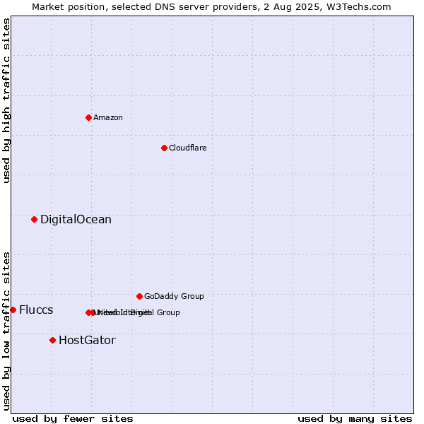 Market position of HostGator vs. DigitalOcean vs. Fluccs