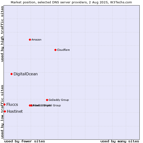 Market position of DigitalOcean vs. Hostinet vs. Fluccs