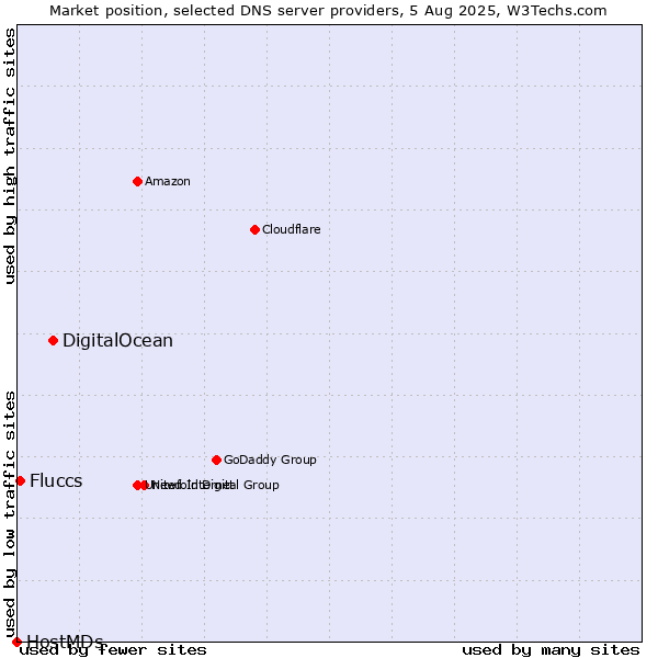 Market position of DigitalOcean vs. Fluccs vs. HostMDs