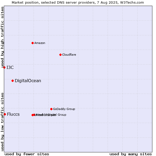 Market position of DigitalOcean vs. Fluccs vs. I3C