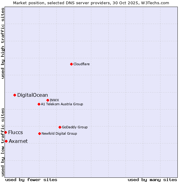 Market position of DigitalOcean vs. Axarnet vs. Fluccs