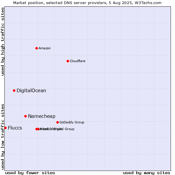 Market position of Namecheap vs. DigitalOcean vs. Fluccs