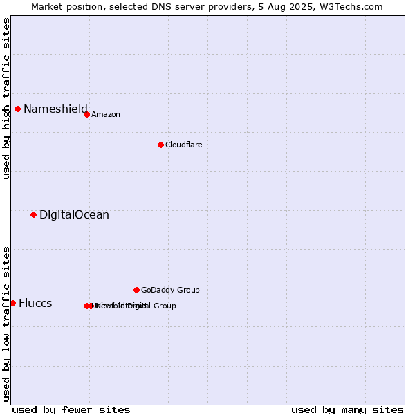 Market position of DigitalOcean vs. Nameshield vs. Fluccs