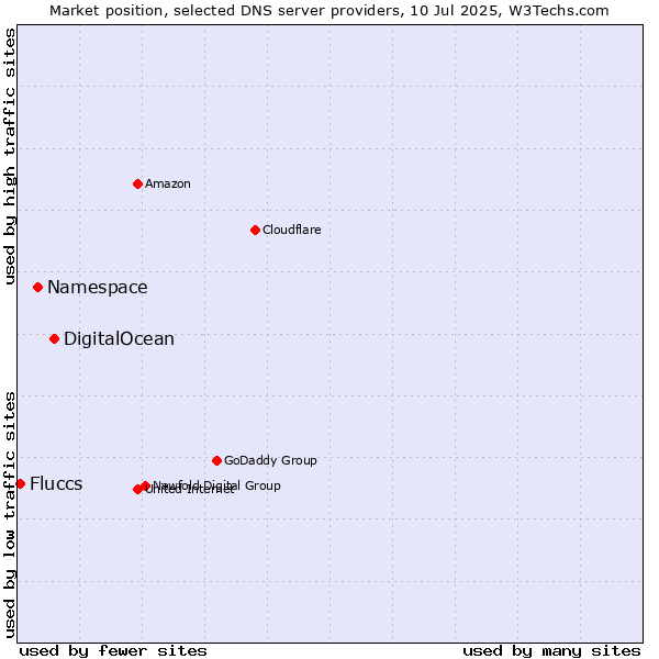 Market position of DigitalOcean vs. Namespace vs. Fluccs