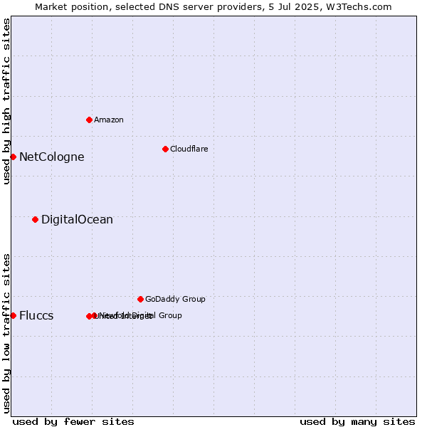 Market position of DigitalOcean vs. Fluccs vs. NetCologne