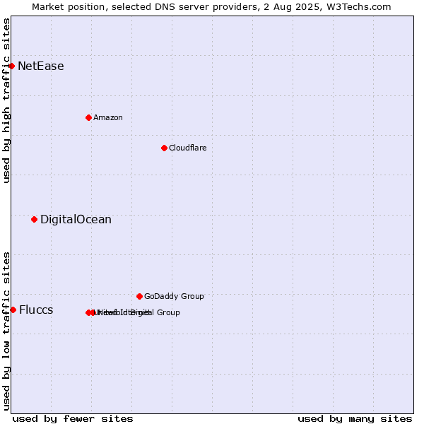 Market position of DigitalOcean vs. Fluccs vs. NetEase